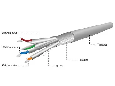 Gembird Kabel SFTP KAT 6A LSZH 305m drut