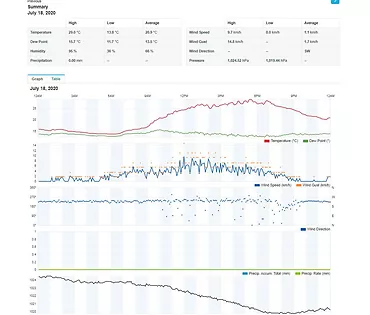 Sencor Profesjonalna stacja METEO WiFi SWS 12500 wys. LCD 21,4cm Kolor