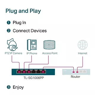 TP-LINK Przełącznik SG1006PP 6GE (3PoE+ 1PoE++)