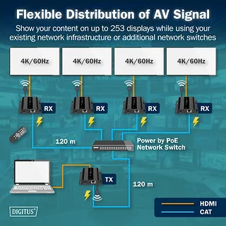 Digitus Przedłużacz (extender) po skrętce kat.6 HDMI 4K/60Hz przez IP 1G lub do 120m/200m z PoE, max. 253 odbiorniki, sterowanie IR - zestaw