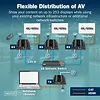 Digitus Przedłużacz (extender) po skrętce kat.6 HDMI 4K/60Hz przez IP 1G lub do 120m/200m, max. 253 odbiorniki, sterowanie IR - zestaw (odbiornik/nadajnik)