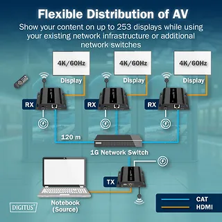 Digitus Przedłużacz (extender) po skrętce kat.6 HDMI 4K/60Hz przez IP 1G lub do 120m/200m, max. 253 odbiorniki, sterowanie IR - zestaw (odbiornik/nadajnik)