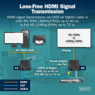 Digitus Przedłużacz (extender) po skrętce kat.6 HDMI 4K/30Hz z KVM USB 1.1 do 40m/70m, max. 253 odbiorniki, sterowanie IR - zestaw (odbiornik/nadajnik)
