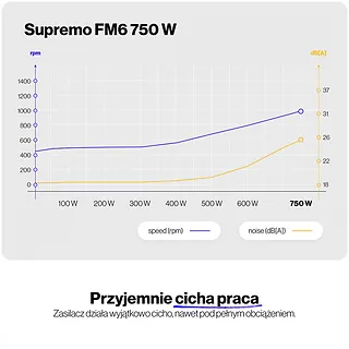 Endorfy Zasilacz Supremo FM6 Gold 750W EY7A013