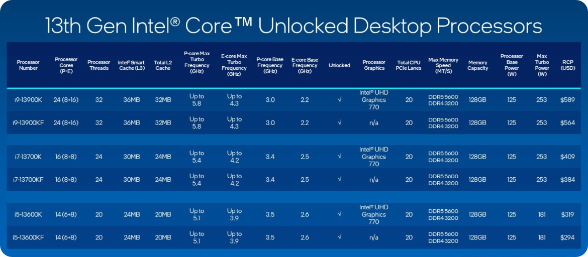 Intel Core i5-13600K 14 rdzeni, Intel Core i5-13600KF 14 rdzeni, Intel Core i7-13700K 24 rdzenie, Intel Core i7-13700KF 24 rdzenie, Intel Core i9-13900K 32 rdzenie, Intel Core i9-13900KF 32 rdzenie